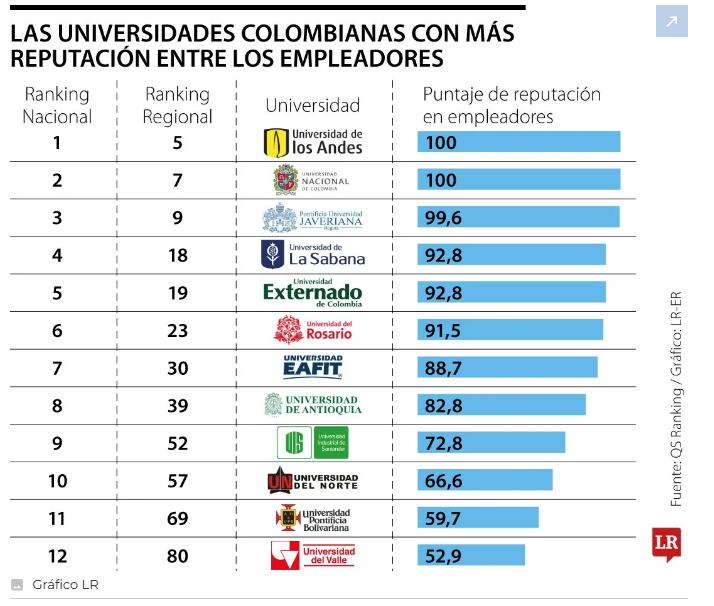 Egresados de Los Andes, Unal y Javeriana, los más apetecidos por empleadores Egresados de Los Andes, Unal y Javeriana, los más apetecidos por empleadores